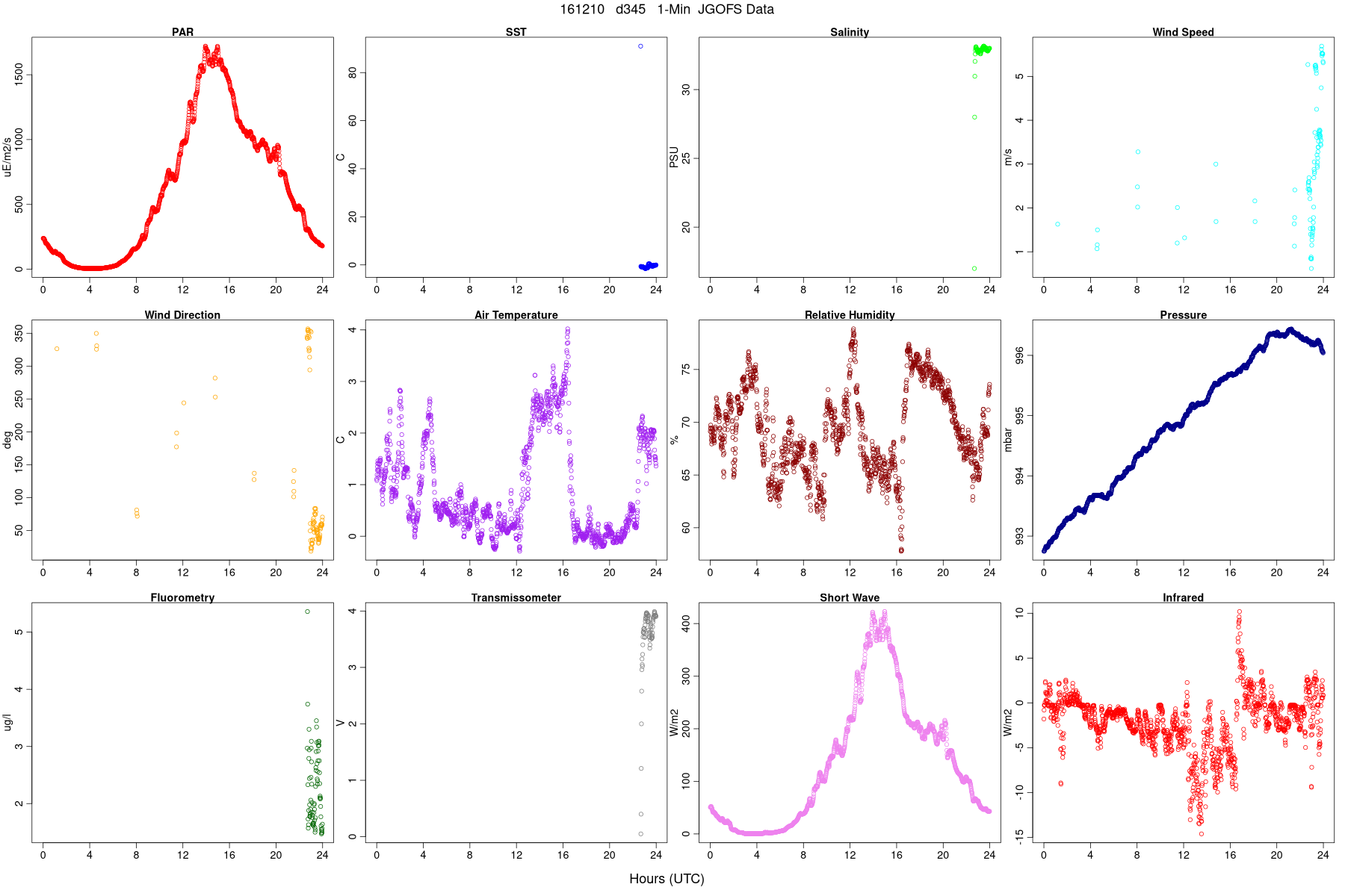 JGOFS Met Data