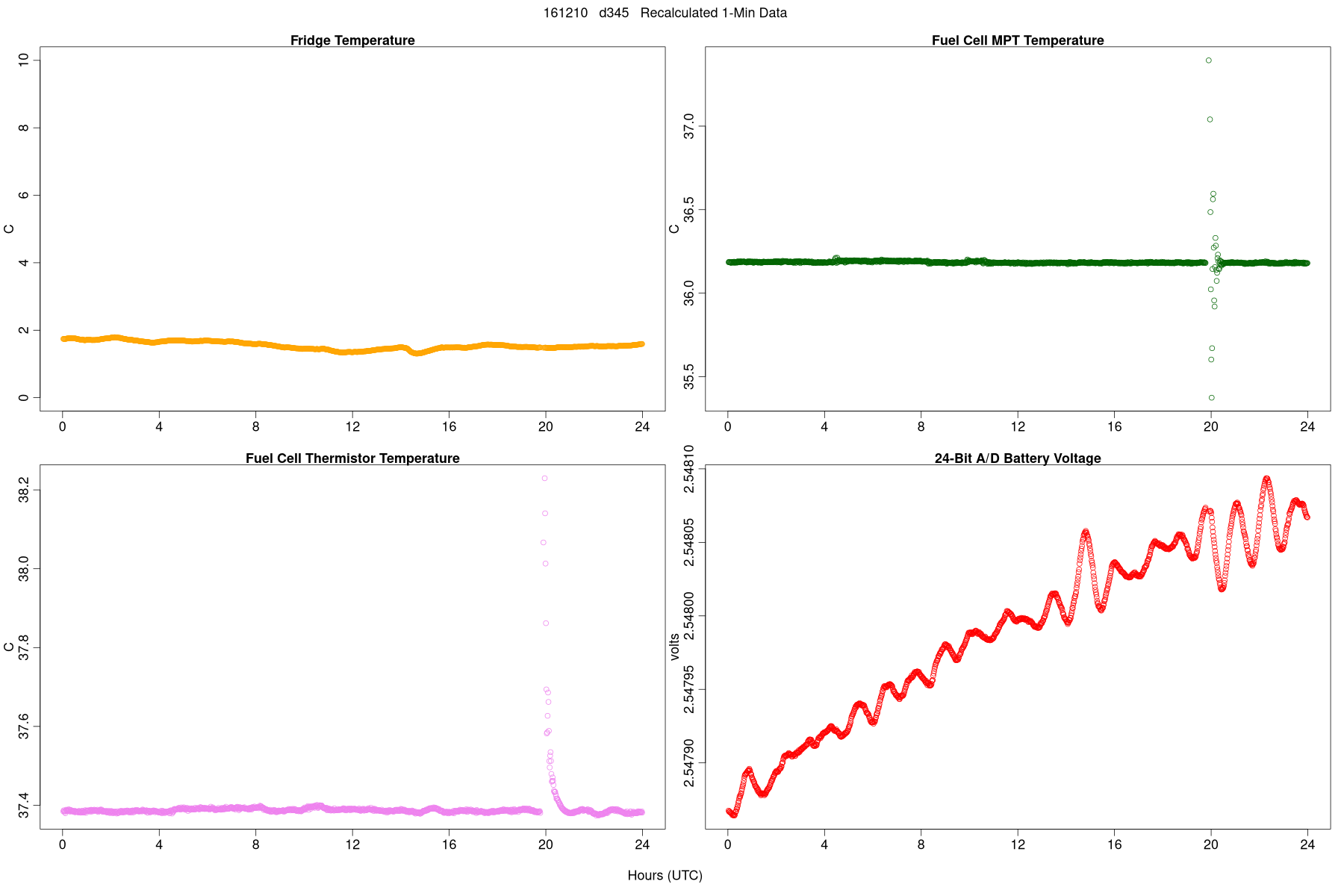 Average Temperatures