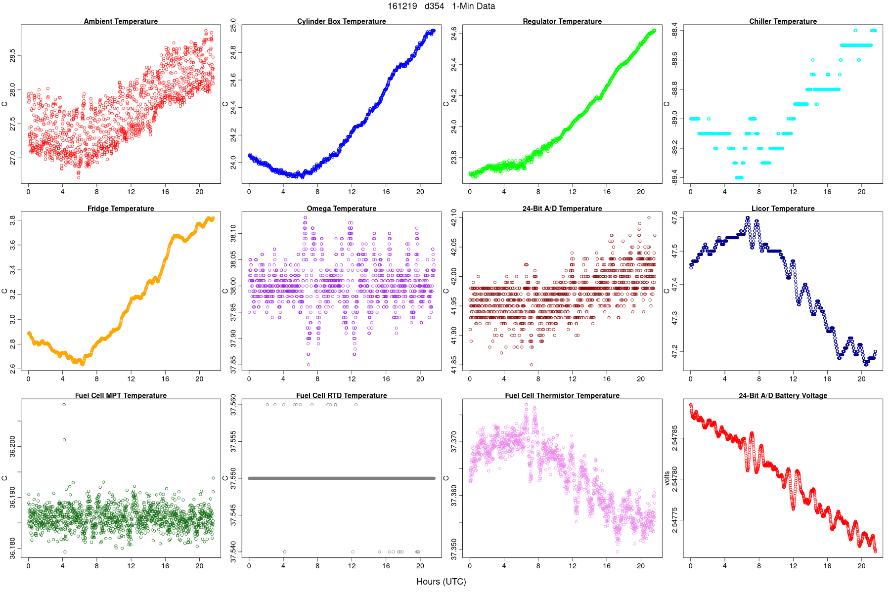 Average Temperatures