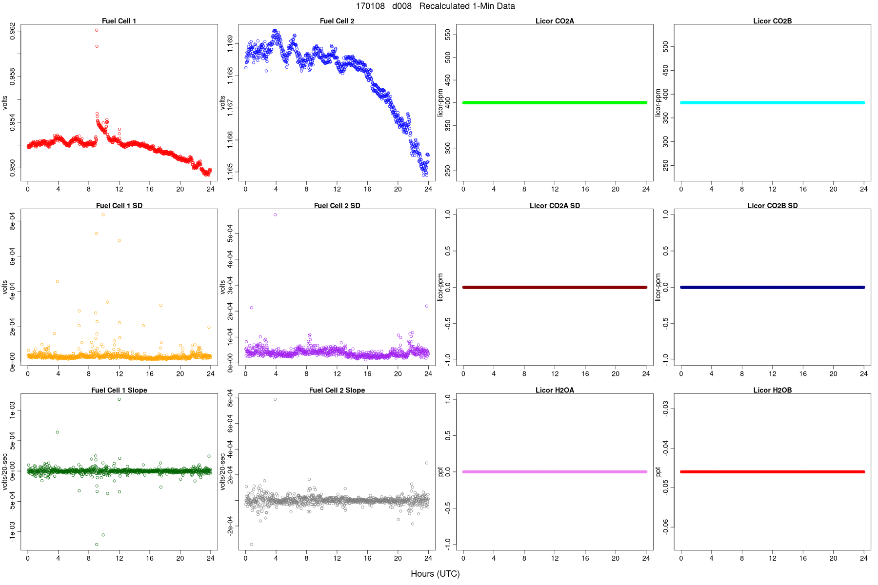 Average FC and LI Signals