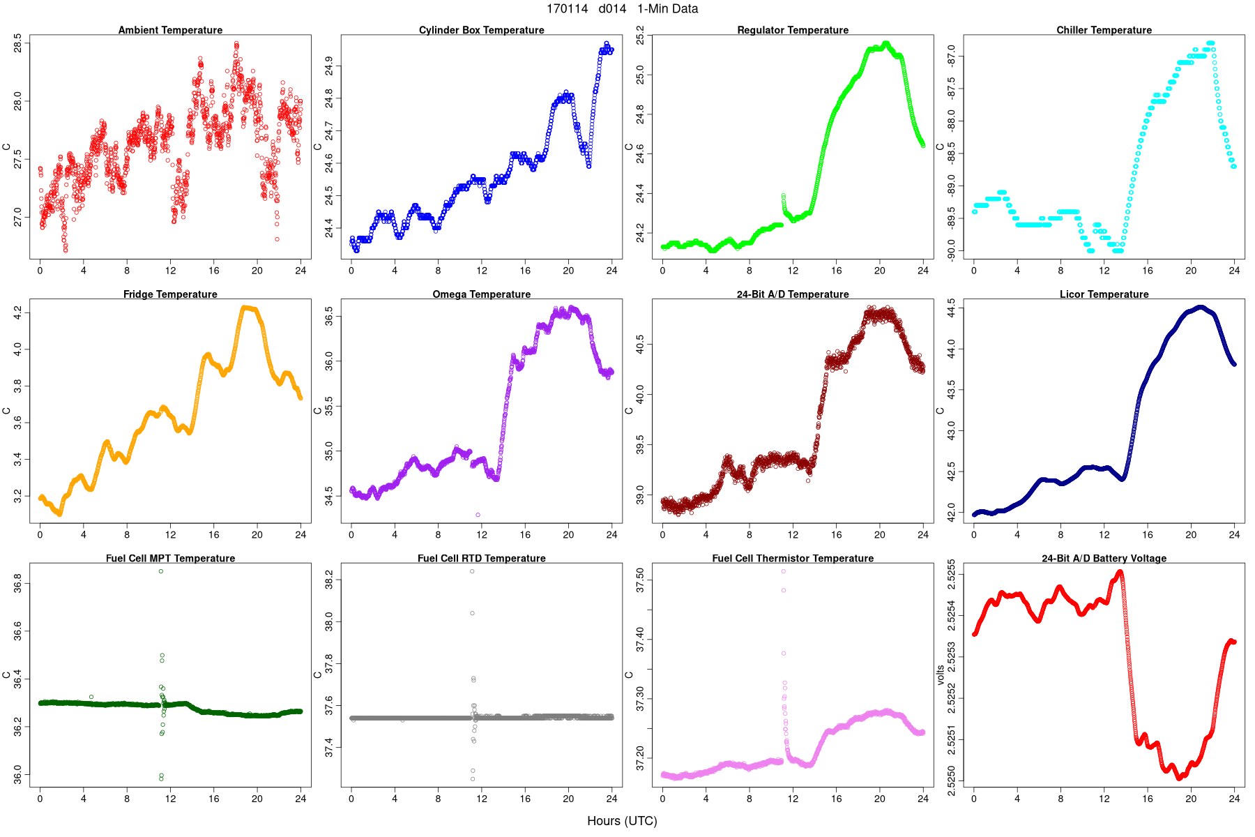 Average Temperatures
