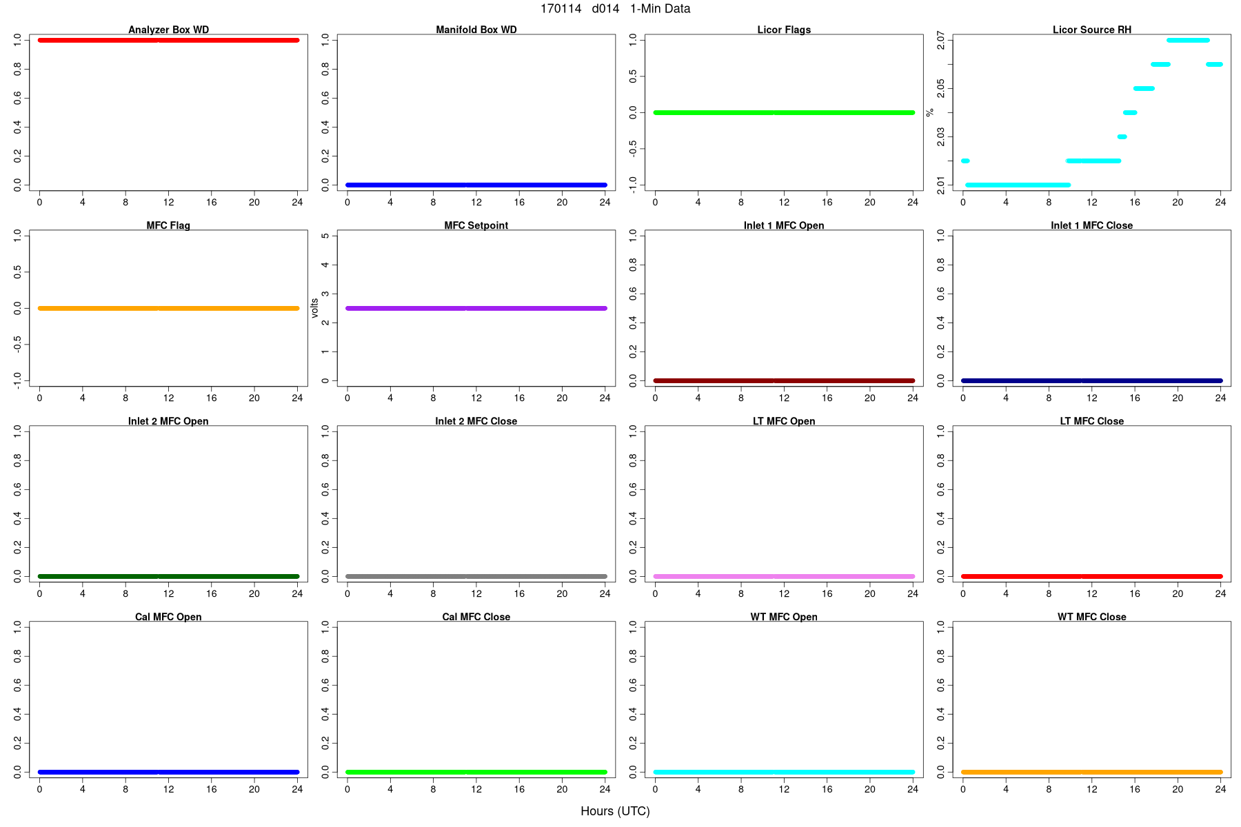 Average WDs, Flags, and MFCs