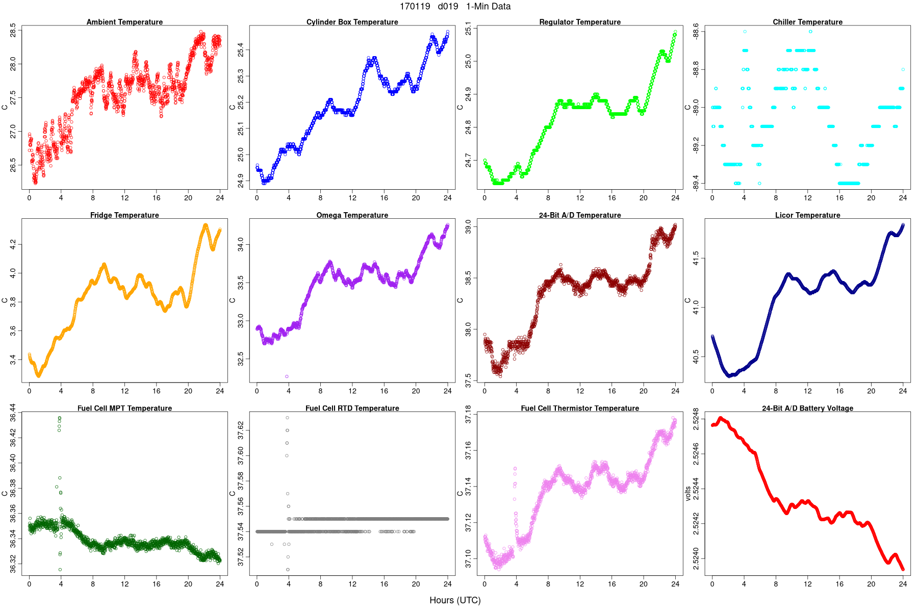 Average Temperatures