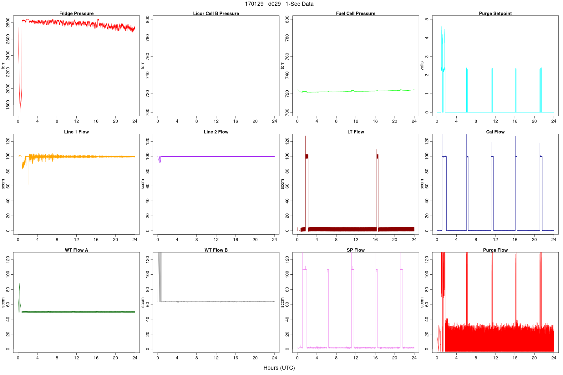 High-Rate Pressures and Flows