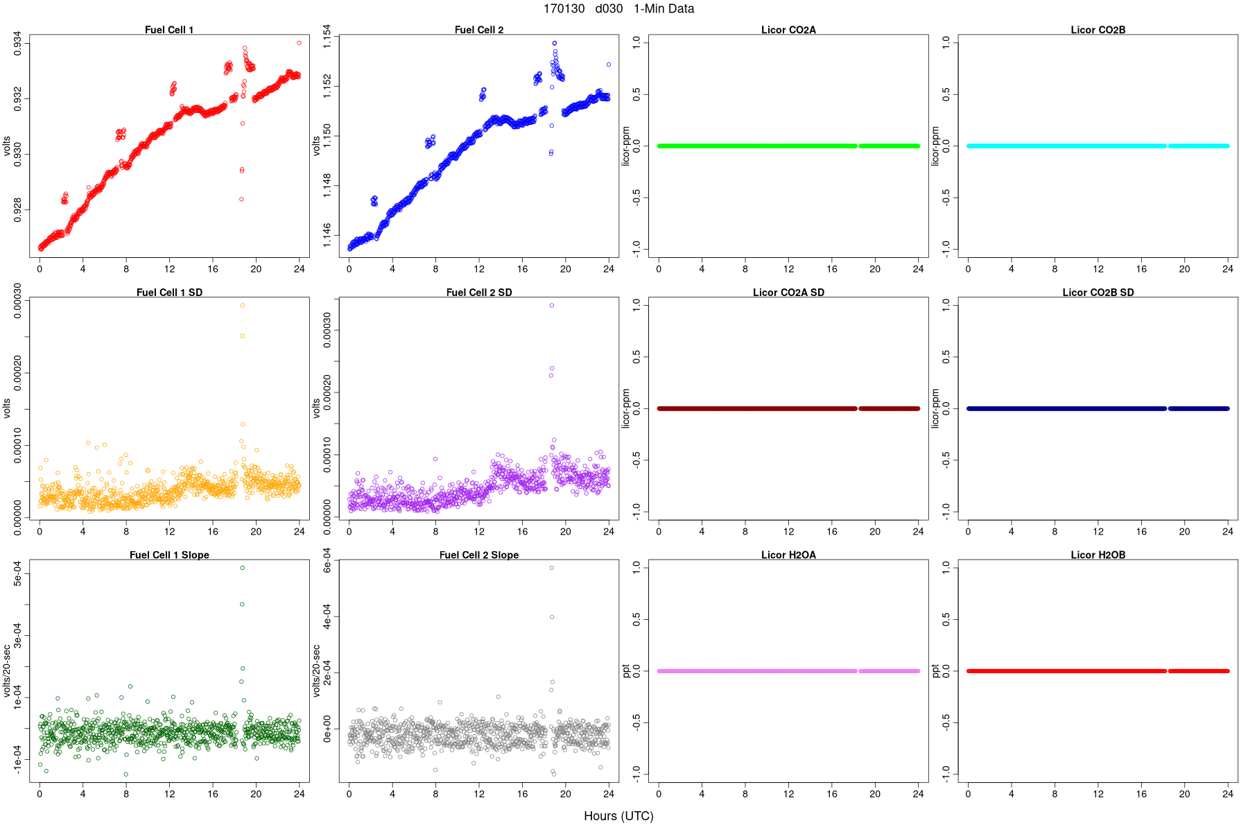 Average FC and LI Signals