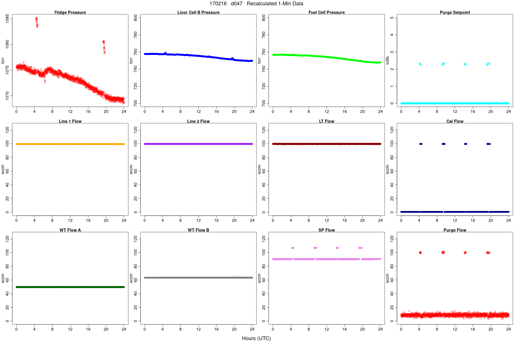 Average Pressures and Flows