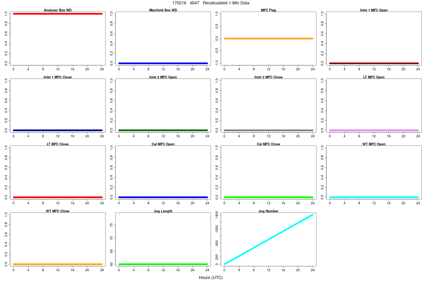 Average WDs, Flags, and MFCs