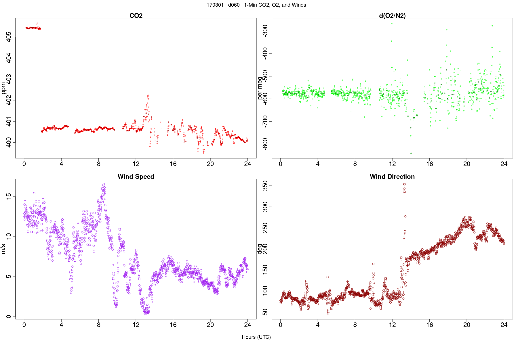 Wind Data