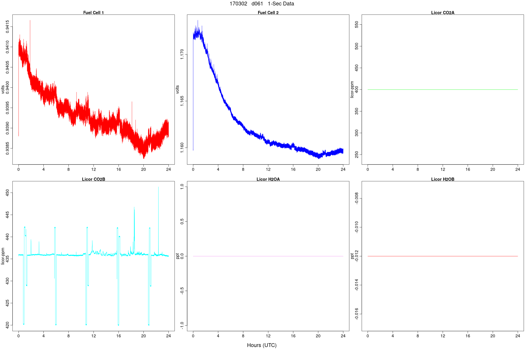 High-Rate FC and LI Signals