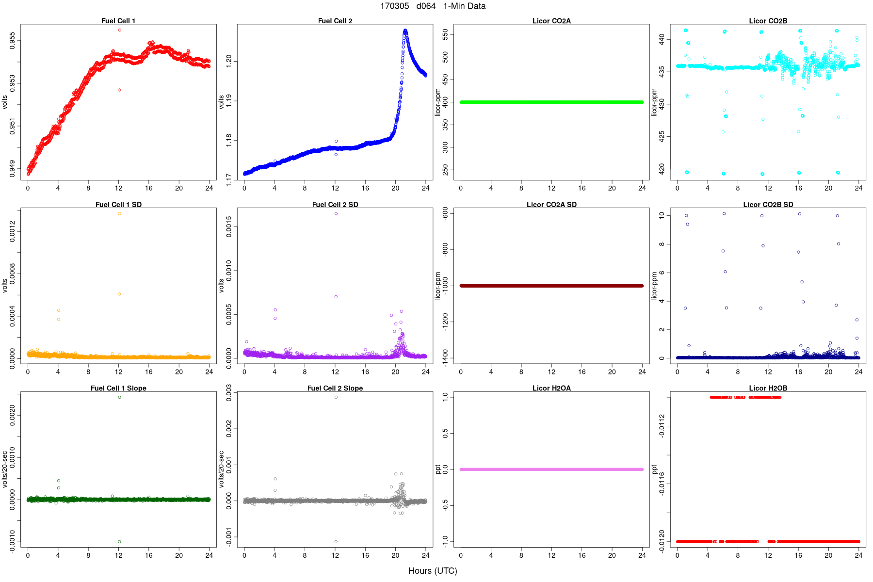 Average FC and LI Signals