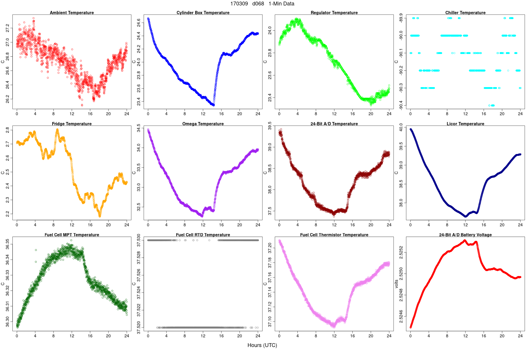 Average Temperatures