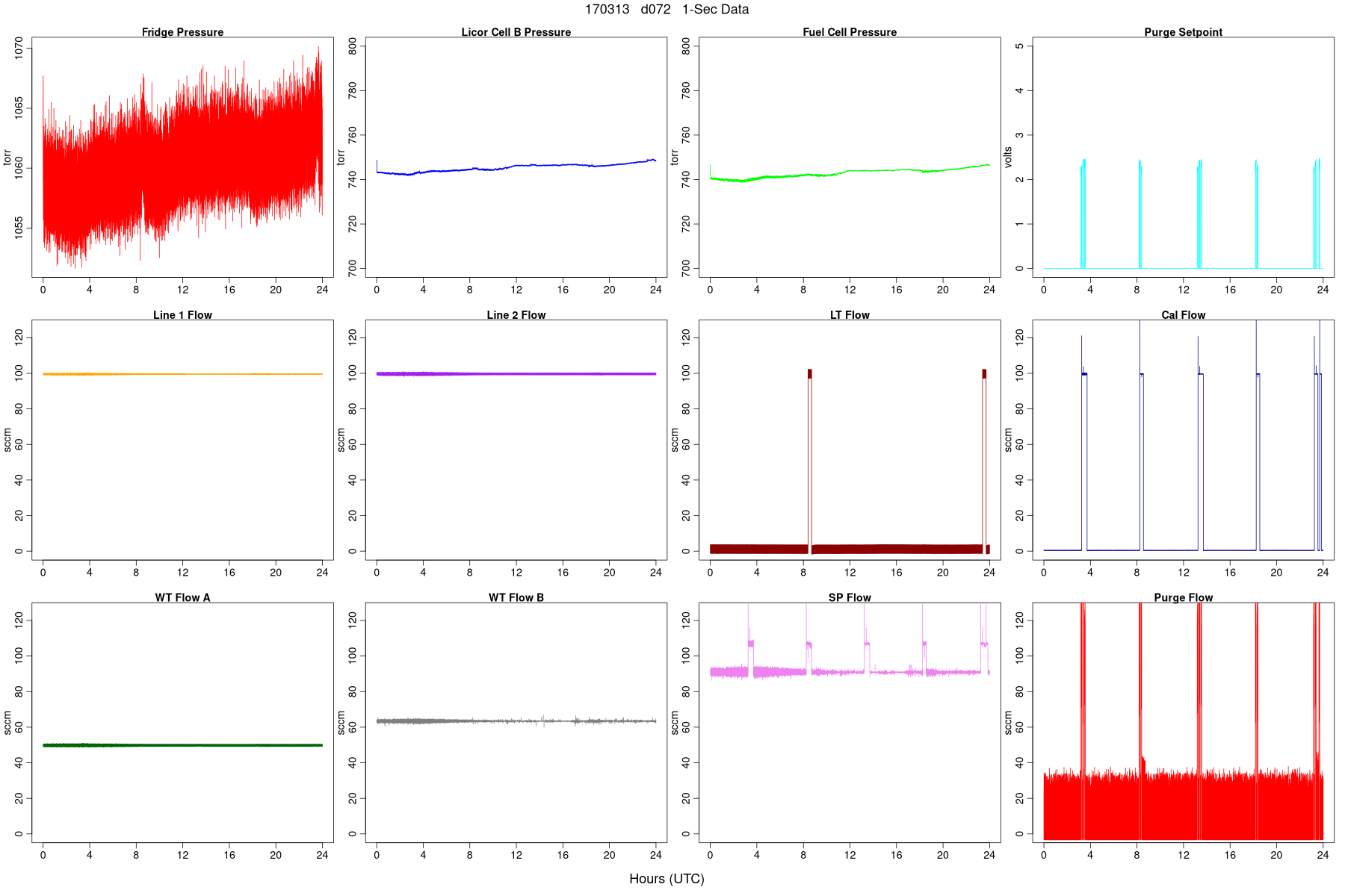 High-Rate Pressures and Flows