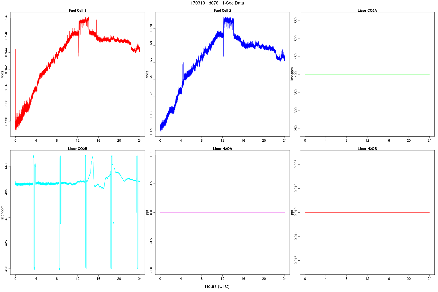 High-Rate FC and LI Signals