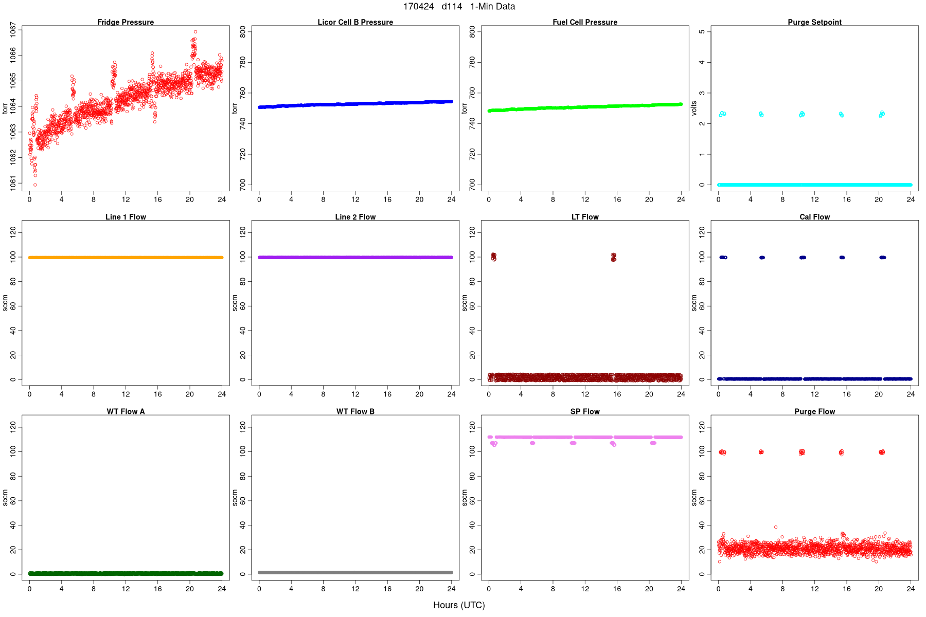 Average Pressures and Flows