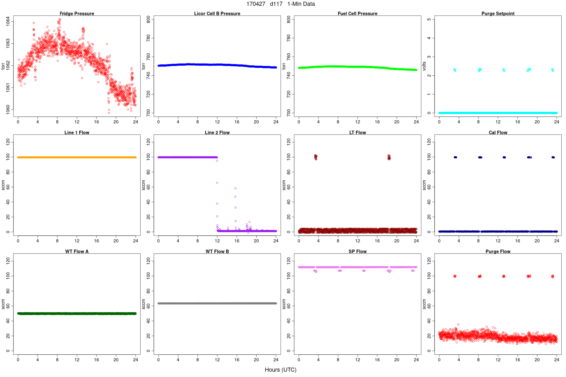 Average Pressures and Flows