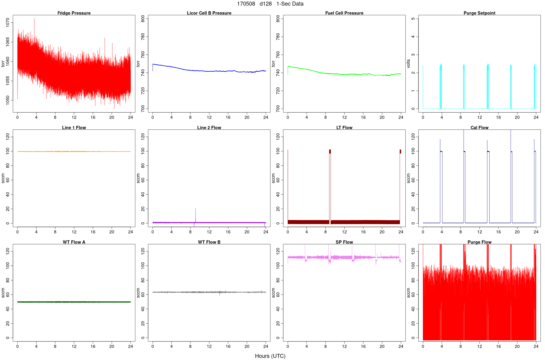 High-Rate Pressures and Flows