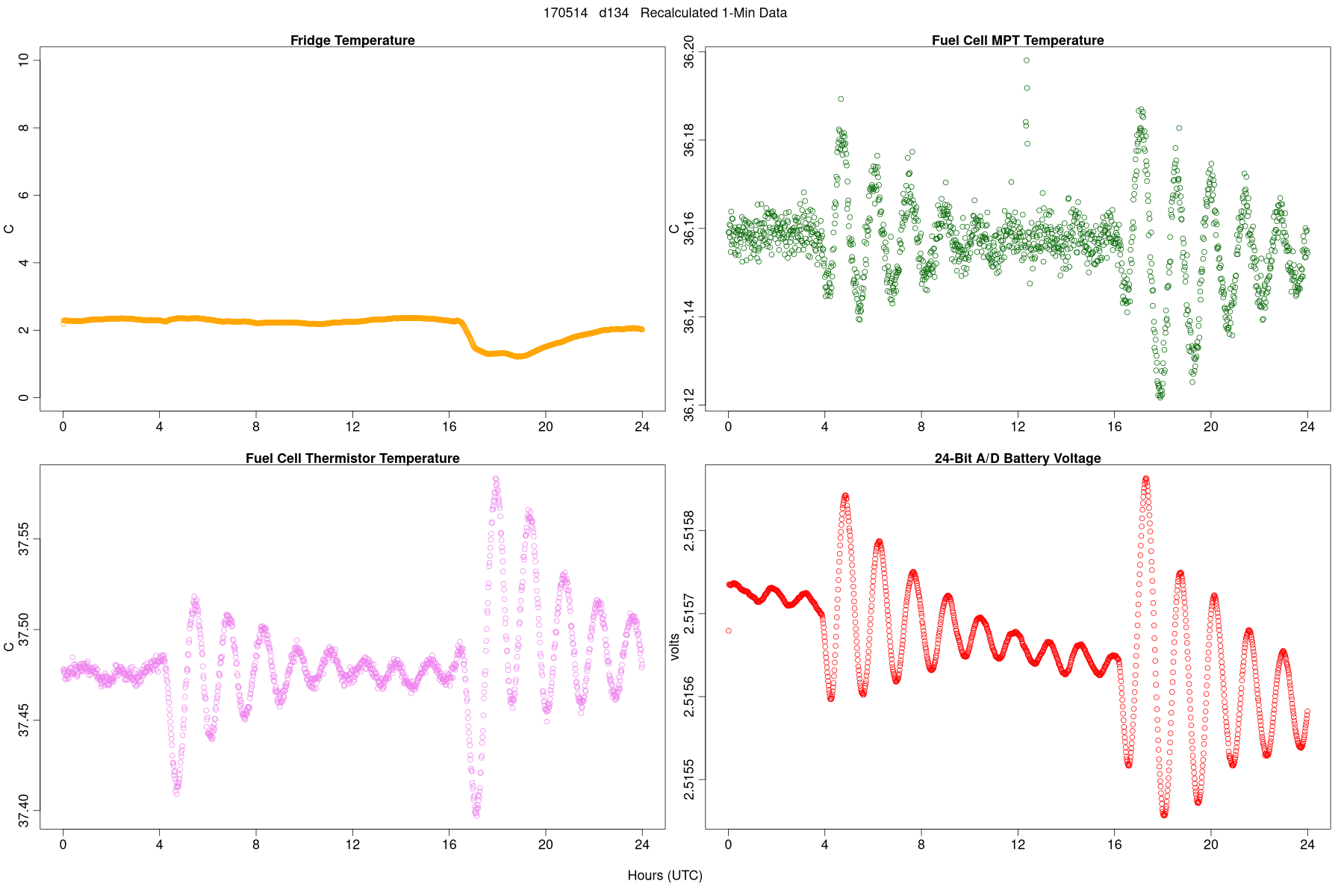 Average Temperatures