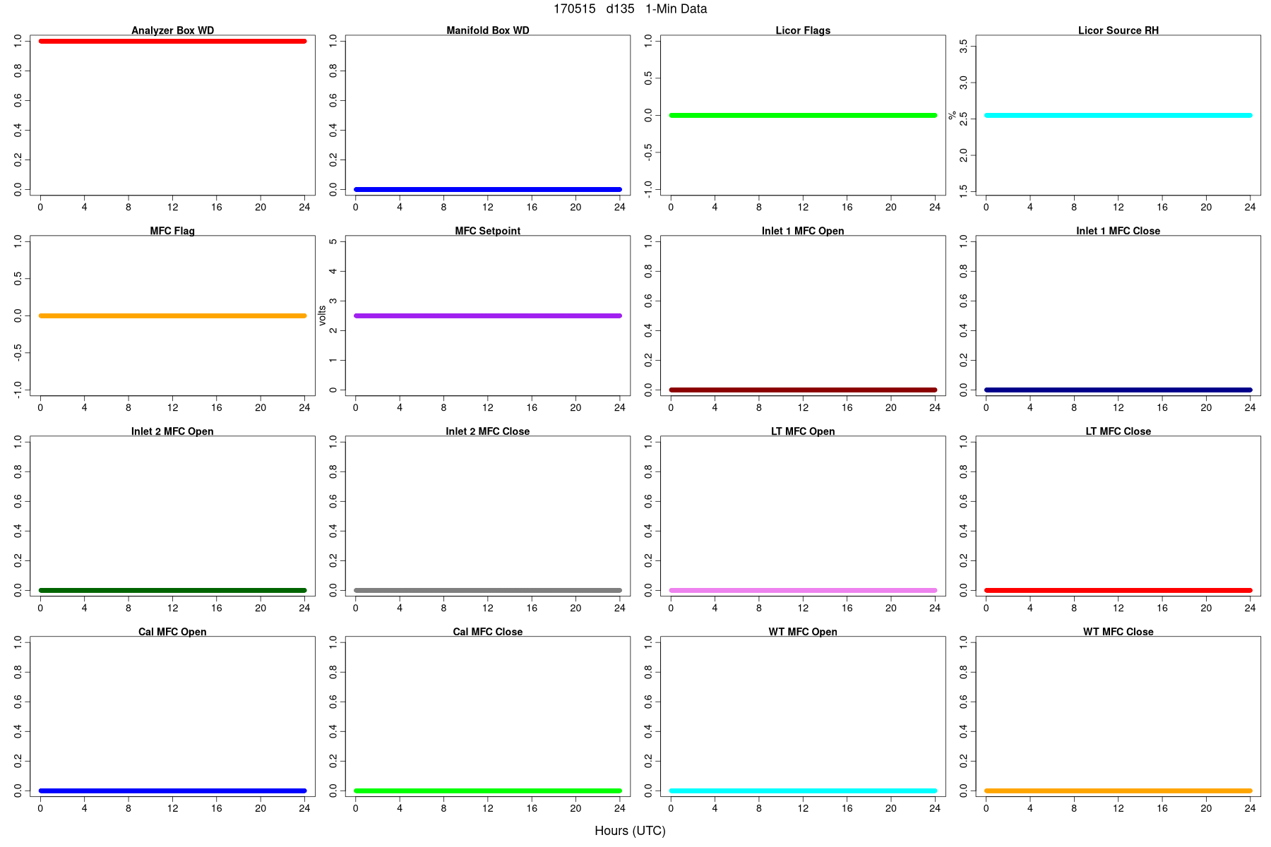 Average WDs, Flags, and MFCs