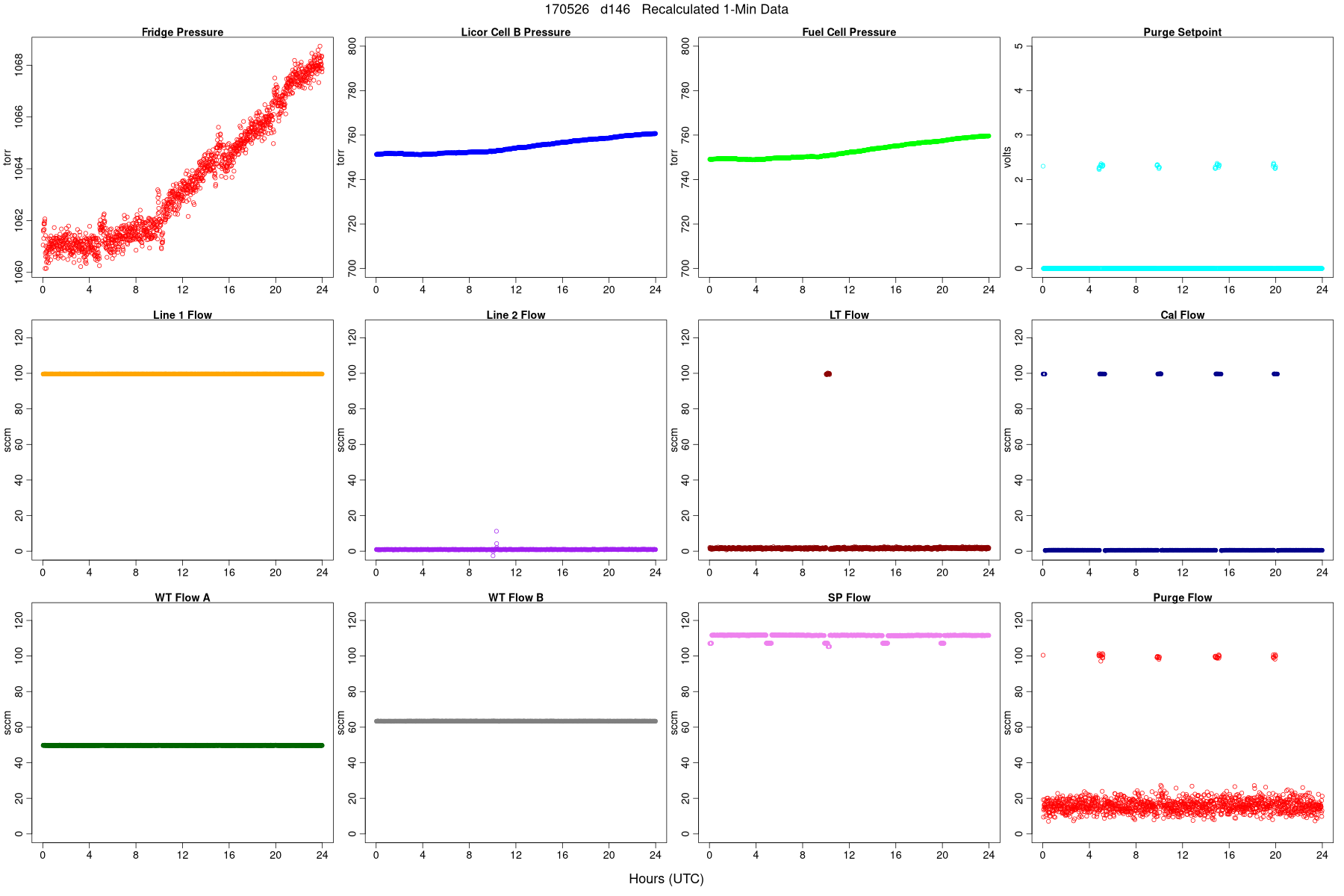 Average Pressures and Flows