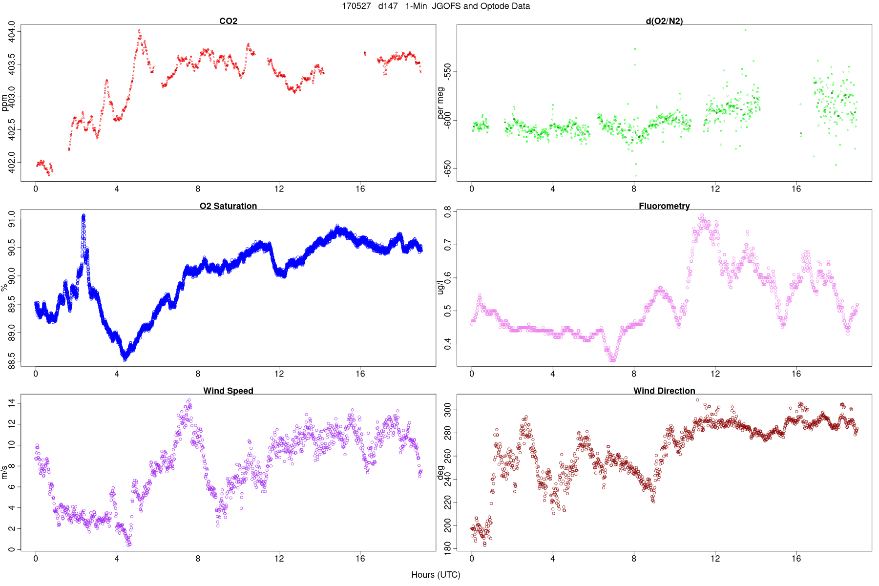 Wind, Fluorometry, and Optode Data