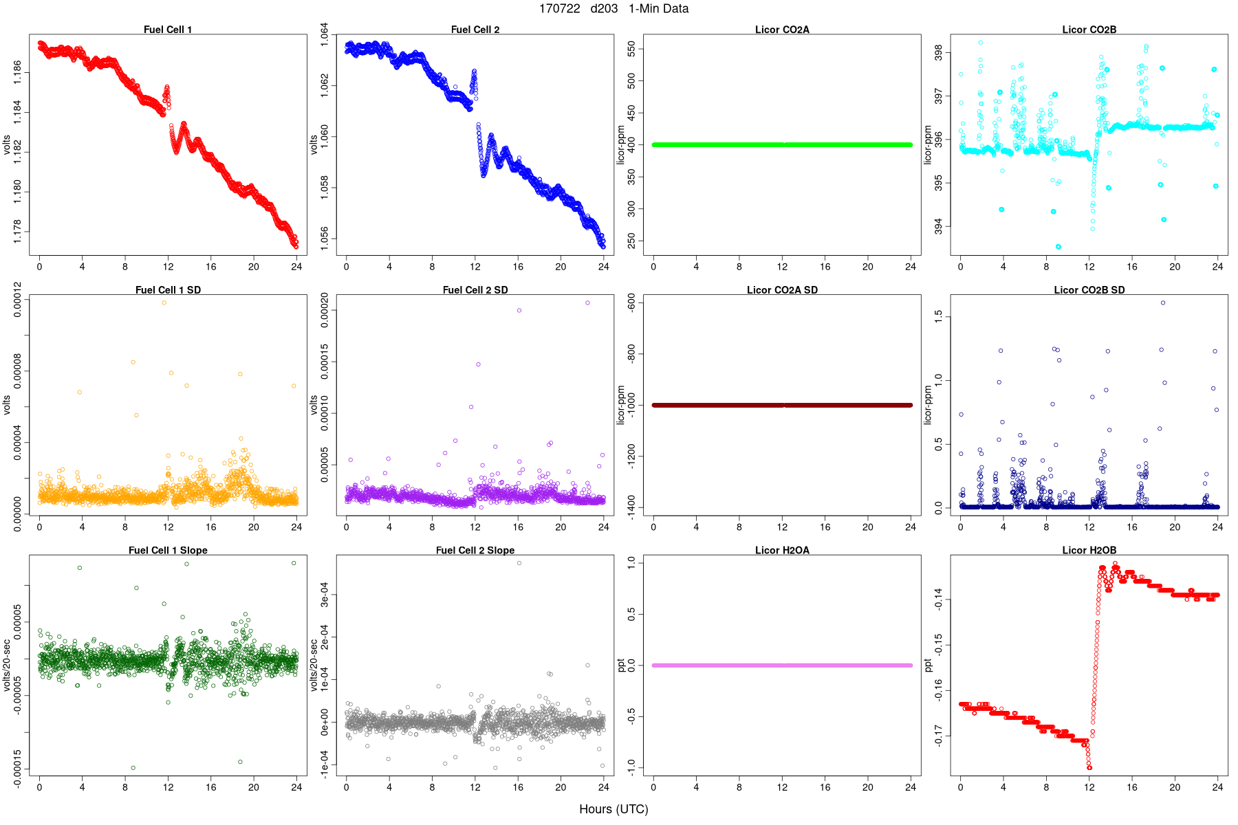 Average FC and LI Signals