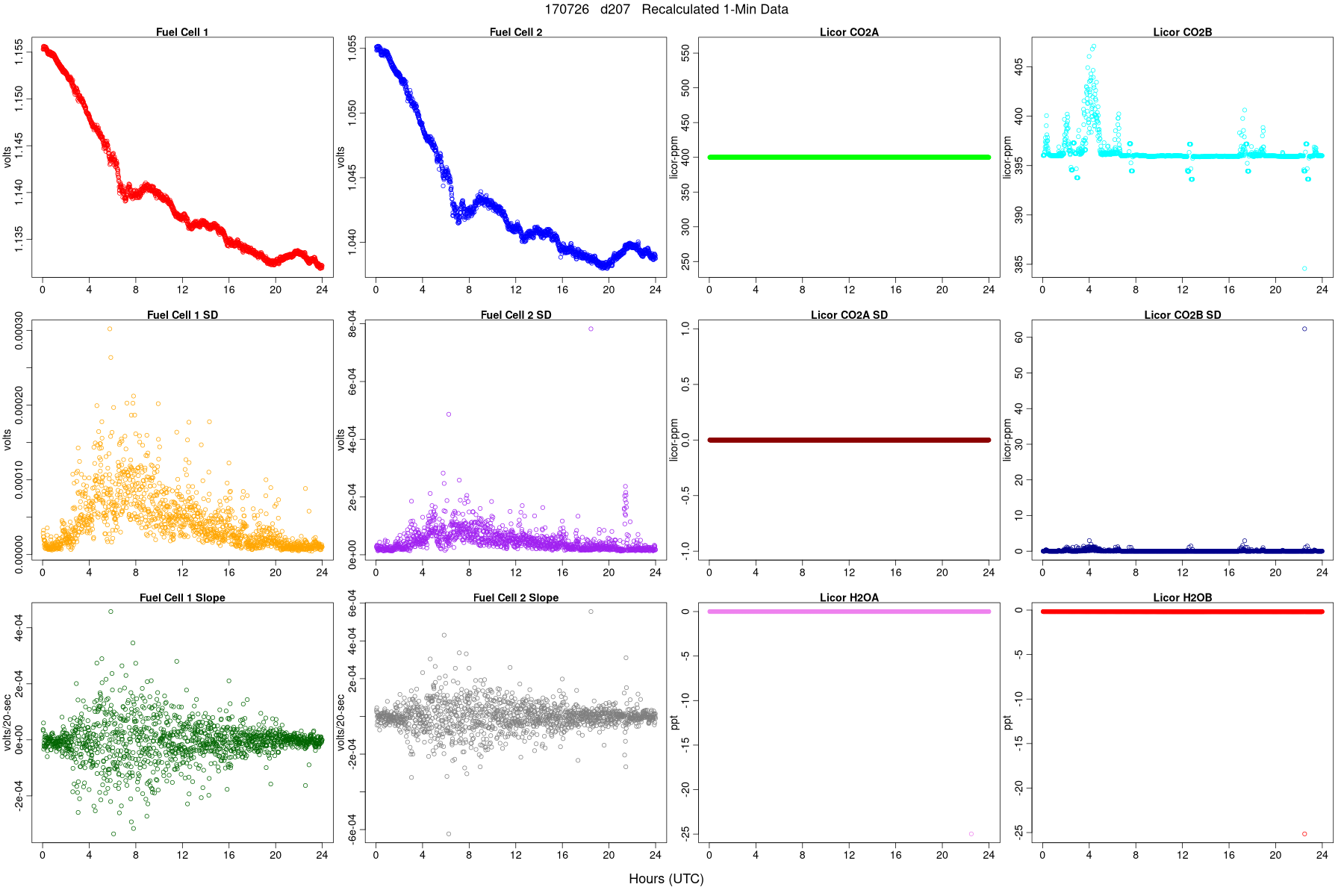 Average FC and LI Signals