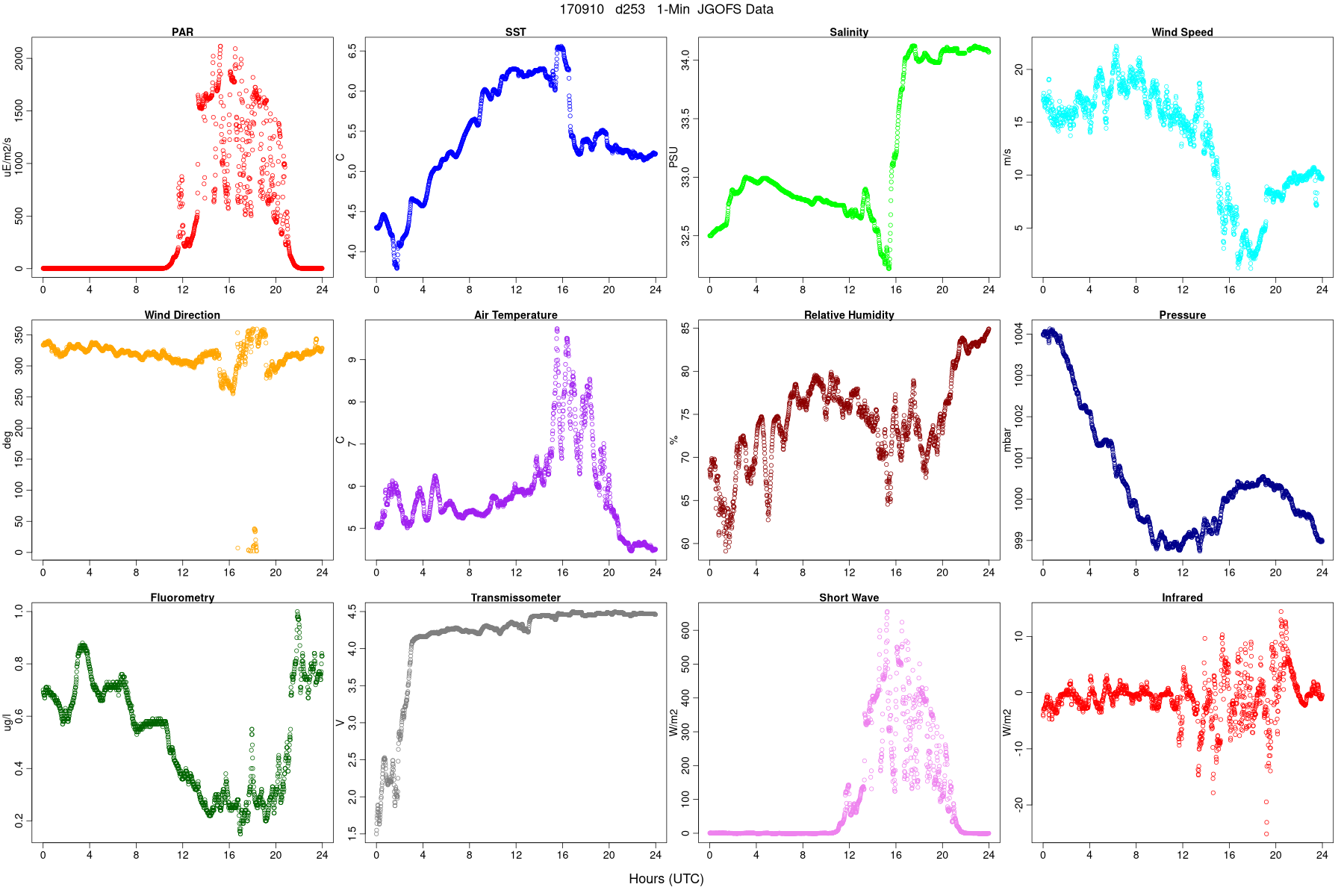 JGOFS Met Data
