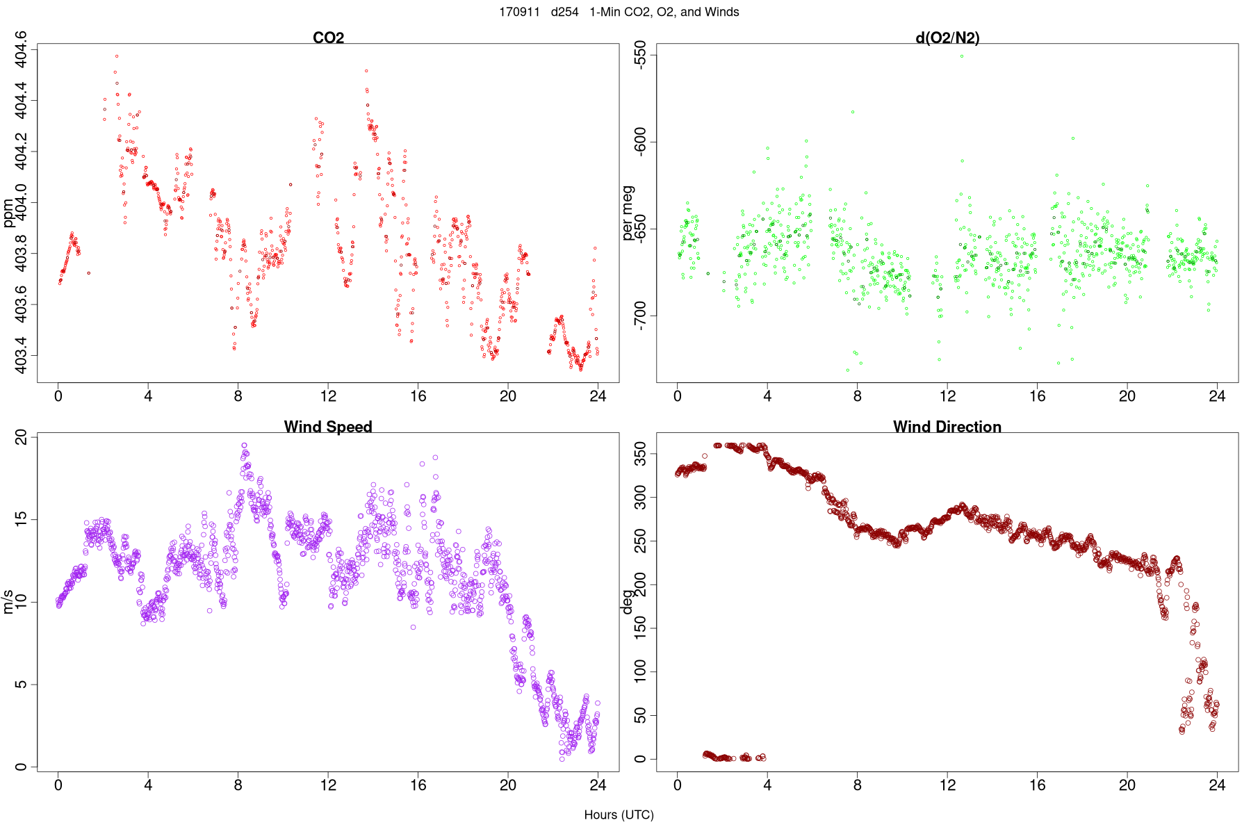 Wind Data