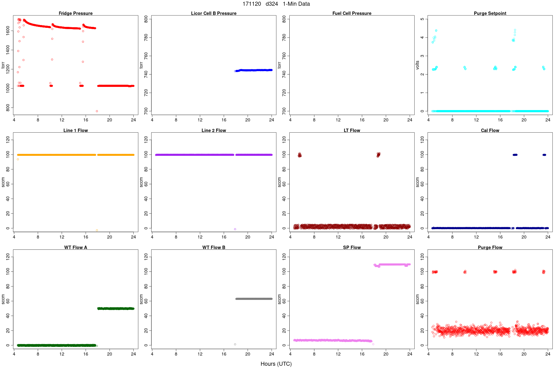 Average Pressures and Flows