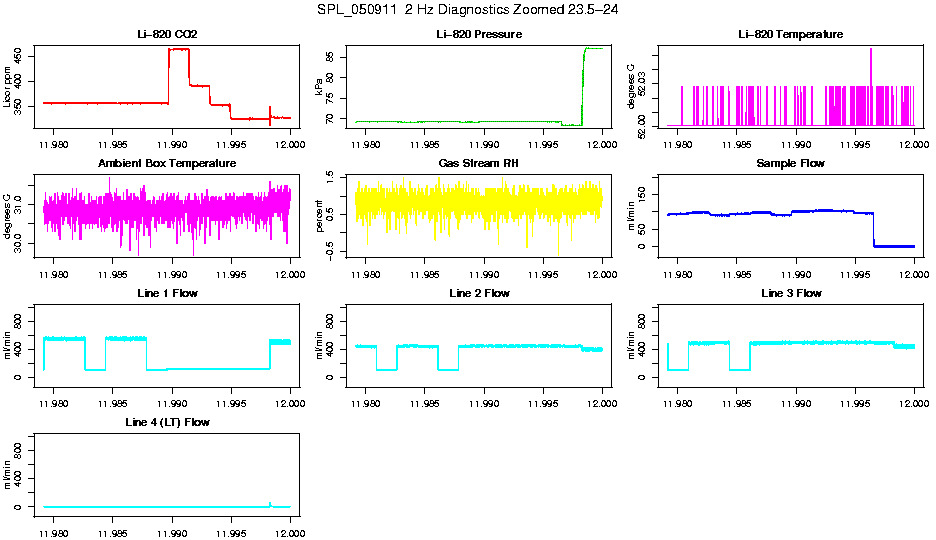 Zoomed PM 2 Hz Diagnostics