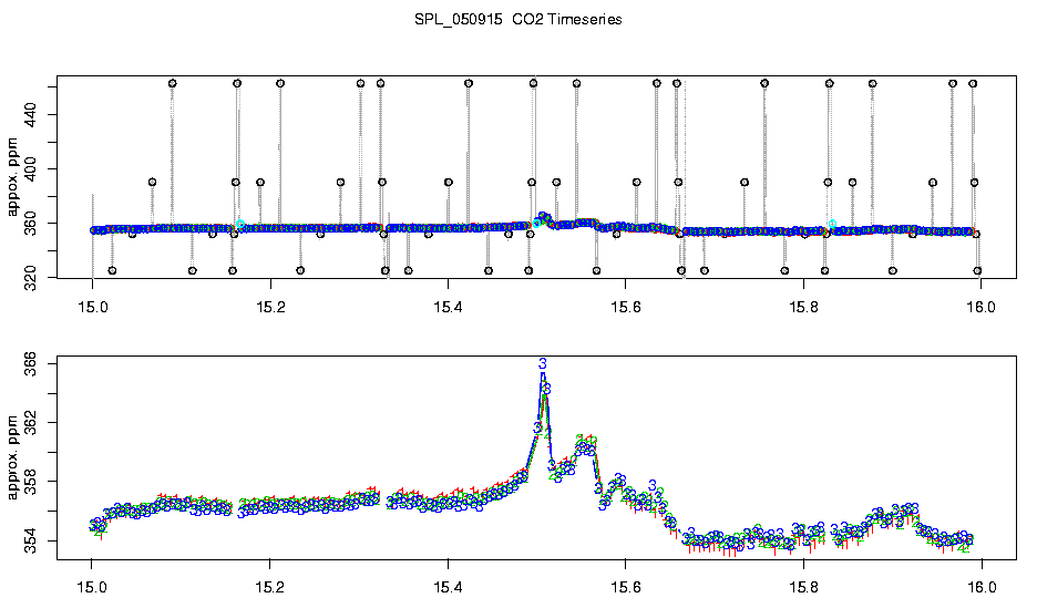 CO2 Timeseries