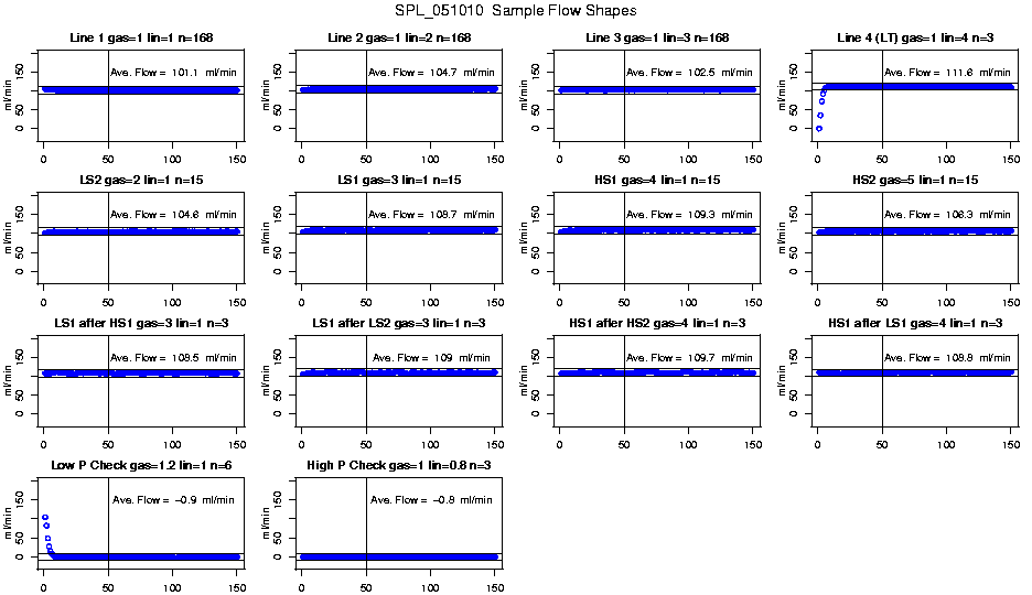 Sample Flow Shapes