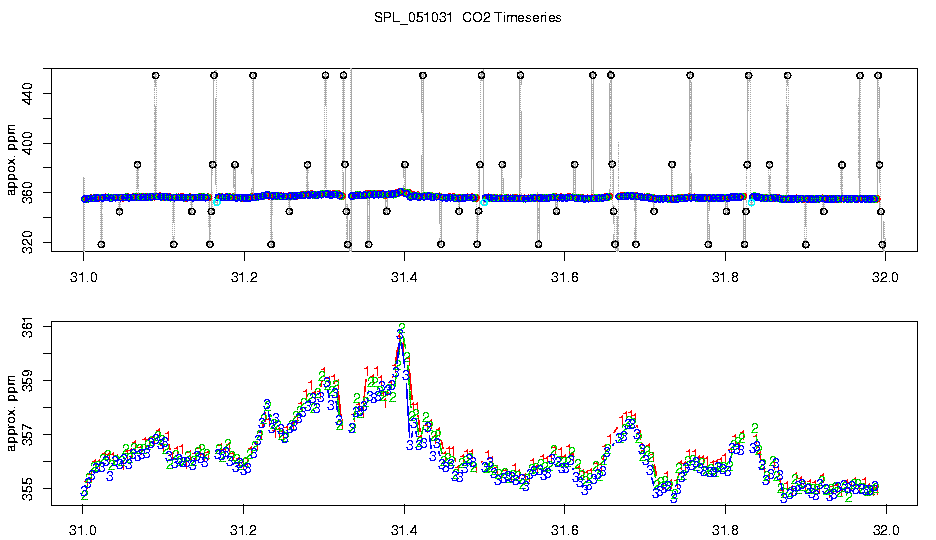 CO2 Timeseries