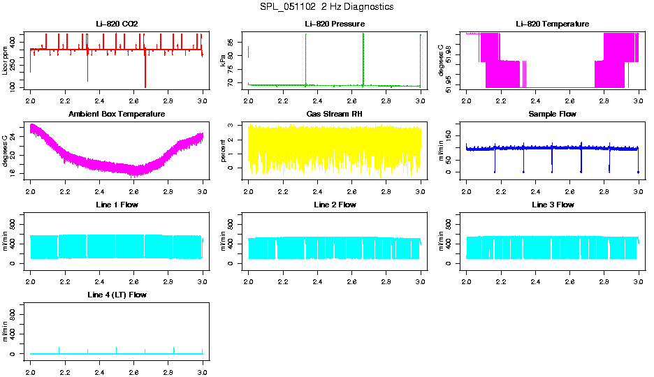 2 Hz Diagnostics