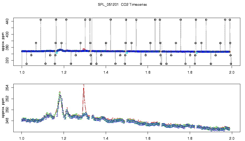 CO2 Timeseries