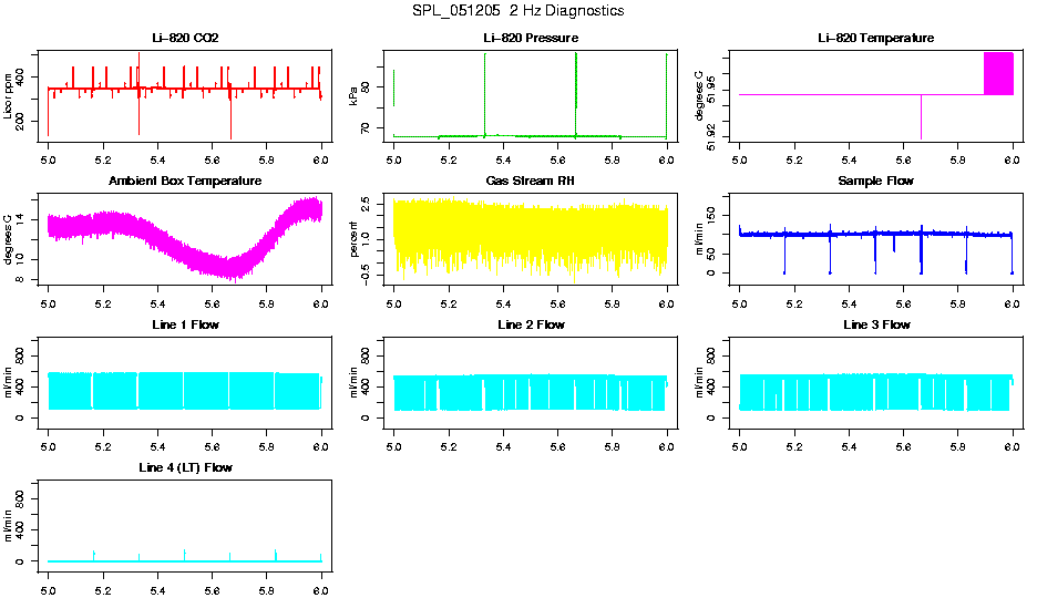 2 Hz Diagnostics
