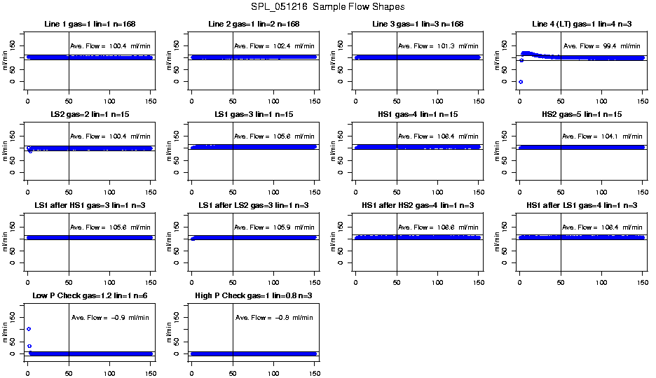 Sample Flow Shapes