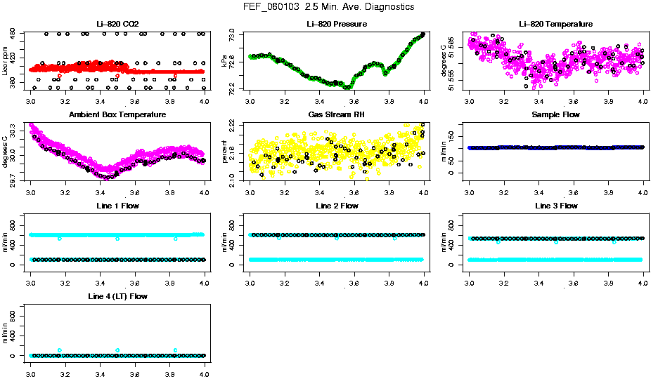 2.5 Min. Ave. Diagnostics