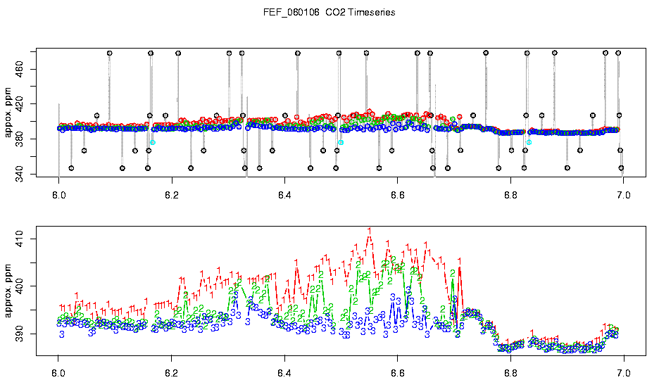 CO2 Timeseries