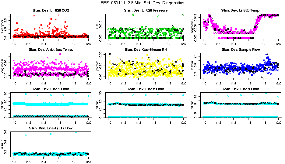 2.5 Min. Std. Diagnostics