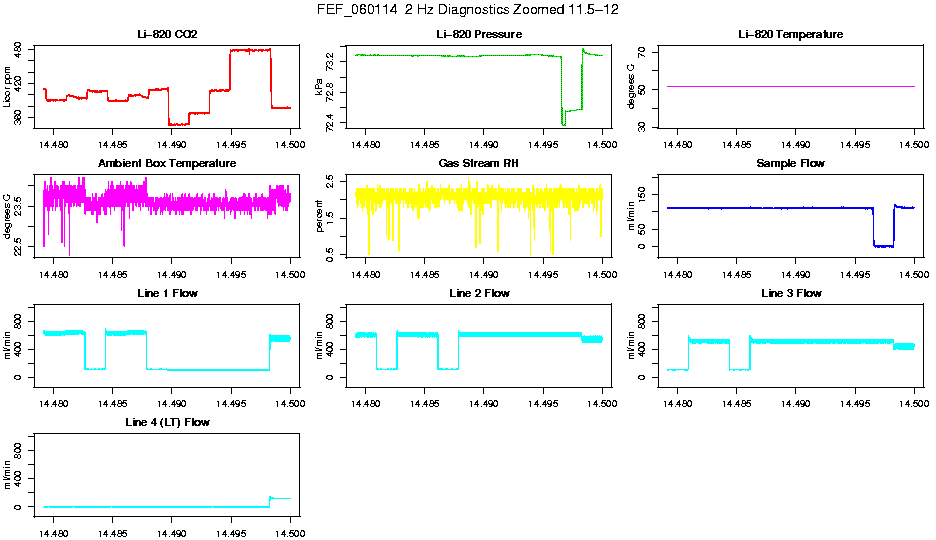 Zoomed AM 2 Hz Diagnostics