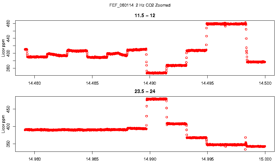 Zoomed 2 Hz CO2