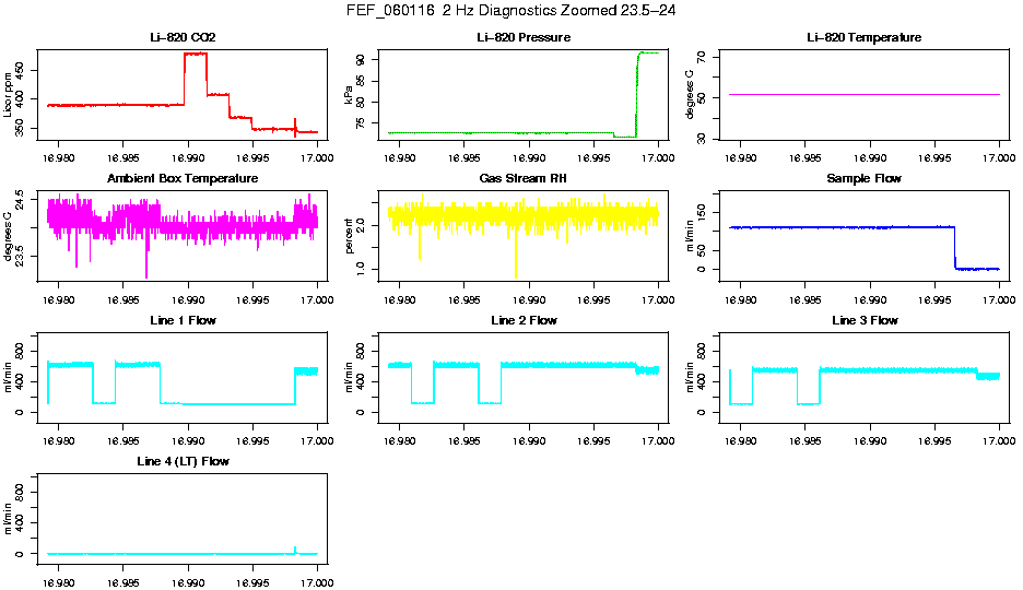 Zoomed PM 2 Hz Diagnostics
