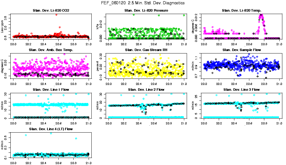 2.5 Min. Std. Diagnostics
