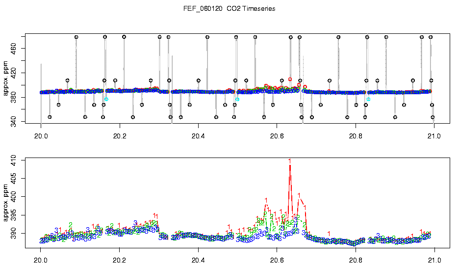 CO2 Timeseries