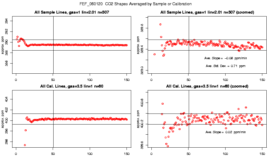 Averaged CO2 Shapes