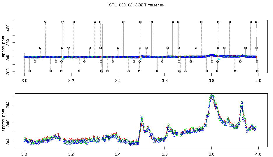 CO2 Timeseries