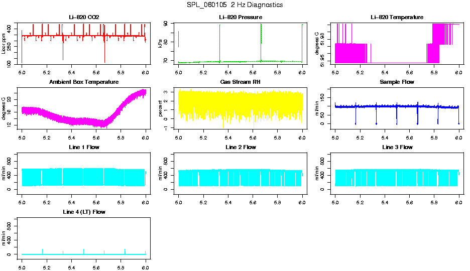 2 Hz Diagnostics