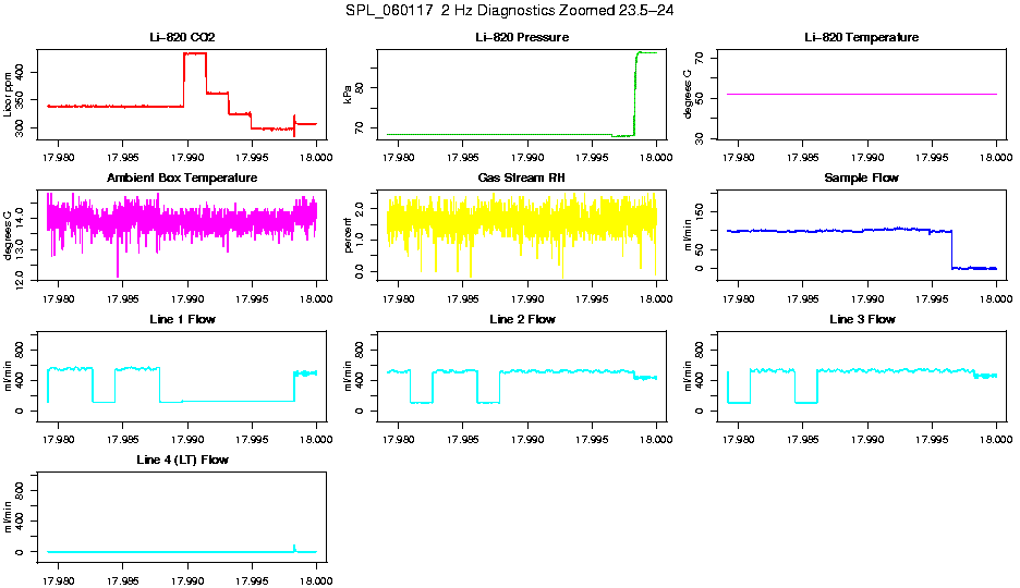 Zoomed PM 2 Hz Diagnostics