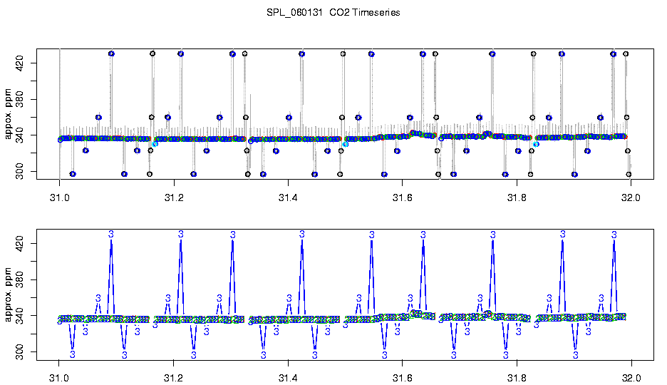 CO2 Timeseries